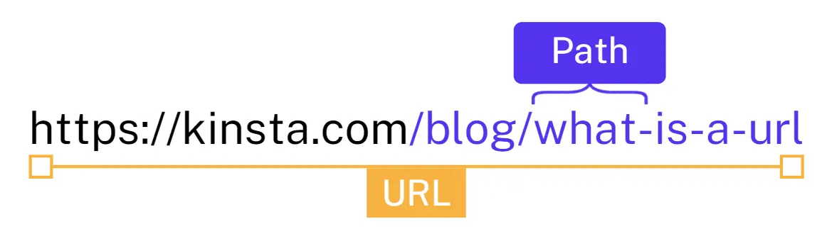 بخش سوم از URL چیست: مسیر اضافی بعد از دامنه