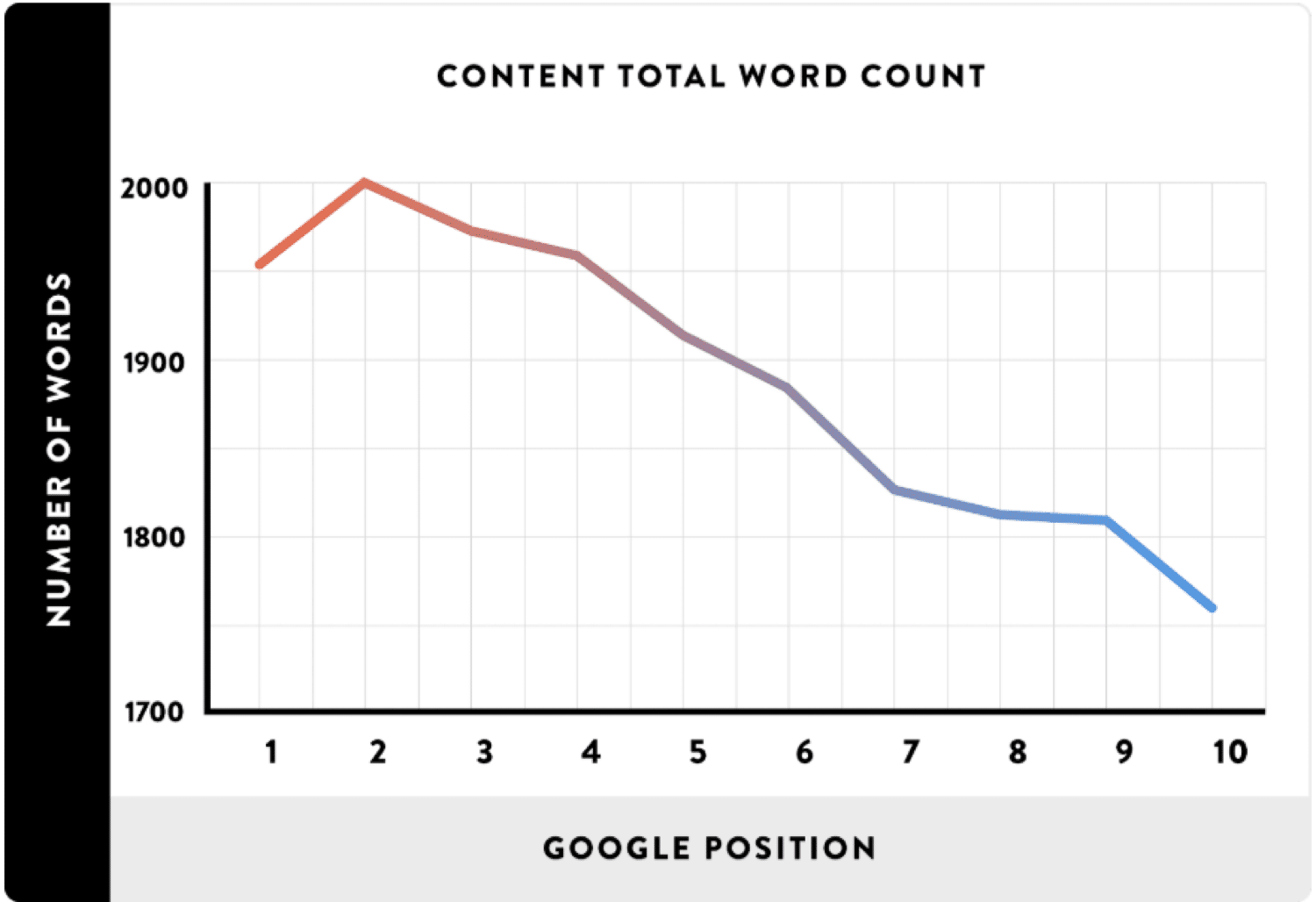 *مقایسه تعداد کلمات و موقعیت در گوگل. (عکس از backlinko.com )