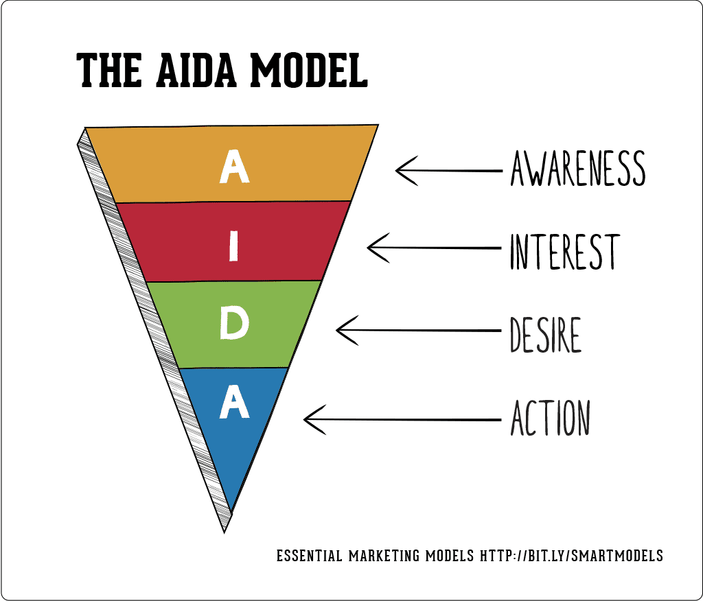 مدل AIDA: چارچوبی اثبات شده برای تبدیل غریبه ها به مشتری
