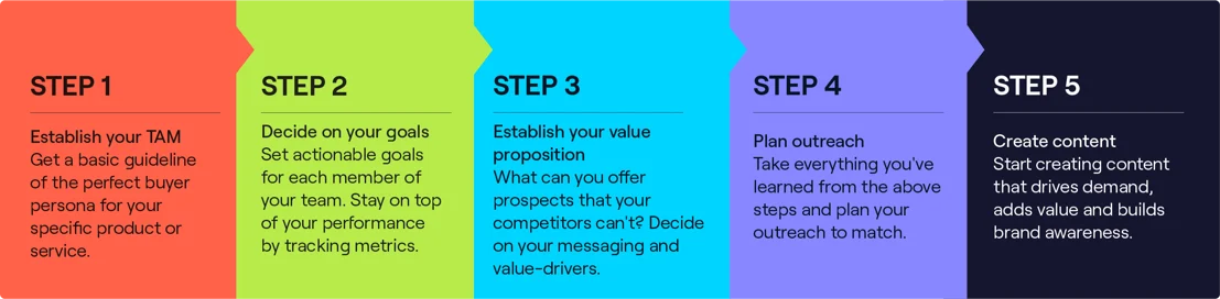5 استراتژی که باید به برنامه بازاریابی B2B خود اضافه کنید